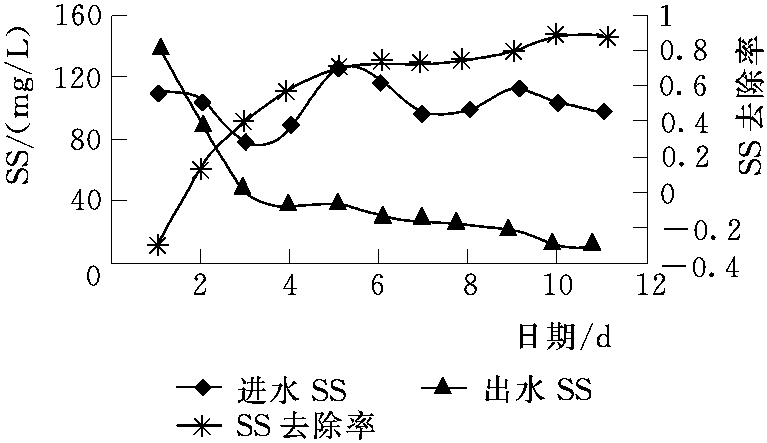 UASB反應(yīng)器常溫下處理生活污水的二次啟動研究